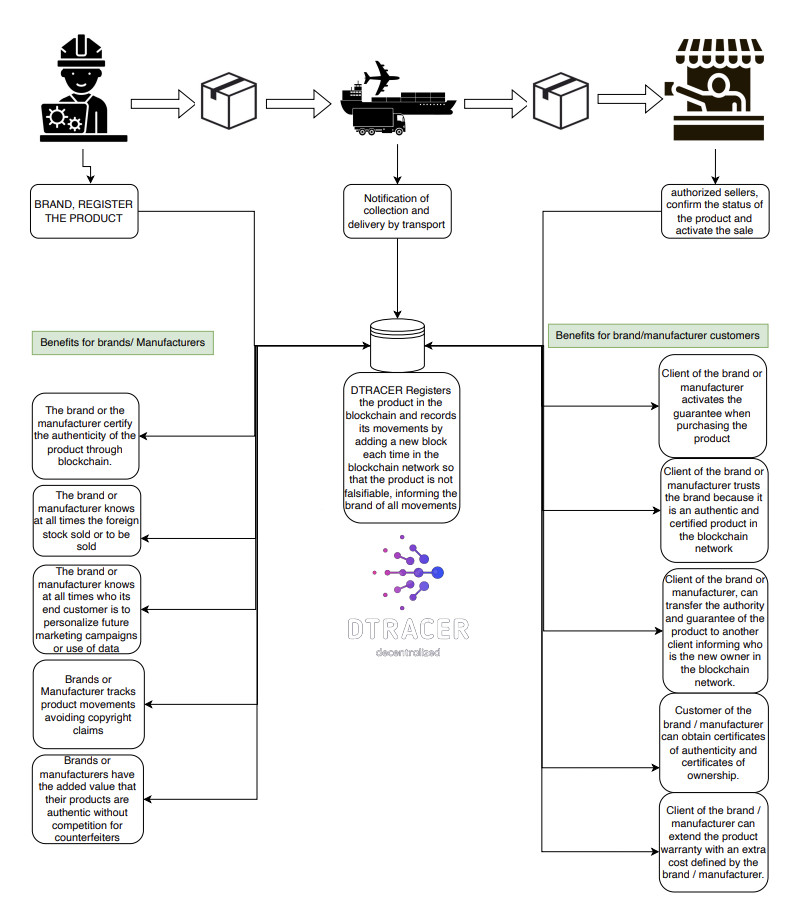 DTRACER Operation, traceability with Dtracer